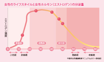 女性ホルモンと更年期障害